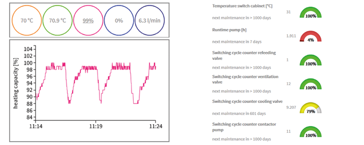 Heating Capacity and Condition