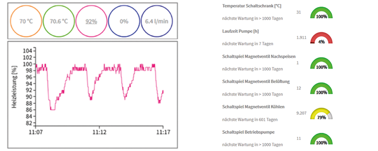 Heizleistung und Zustand