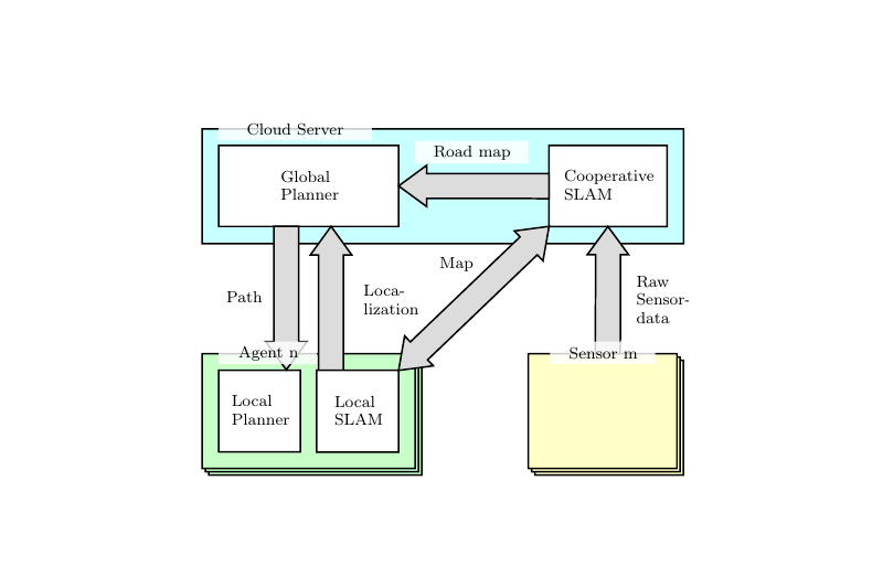 FTS Architecture